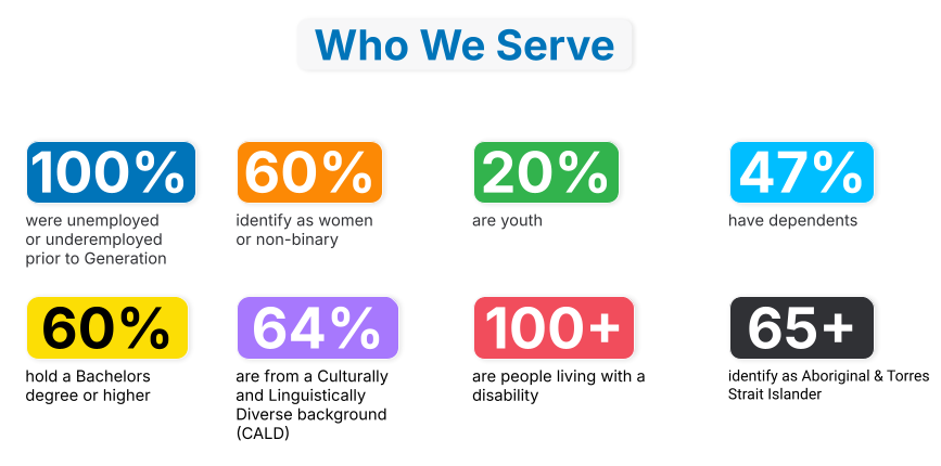 An image of Generation Australia stats of individuals we serve